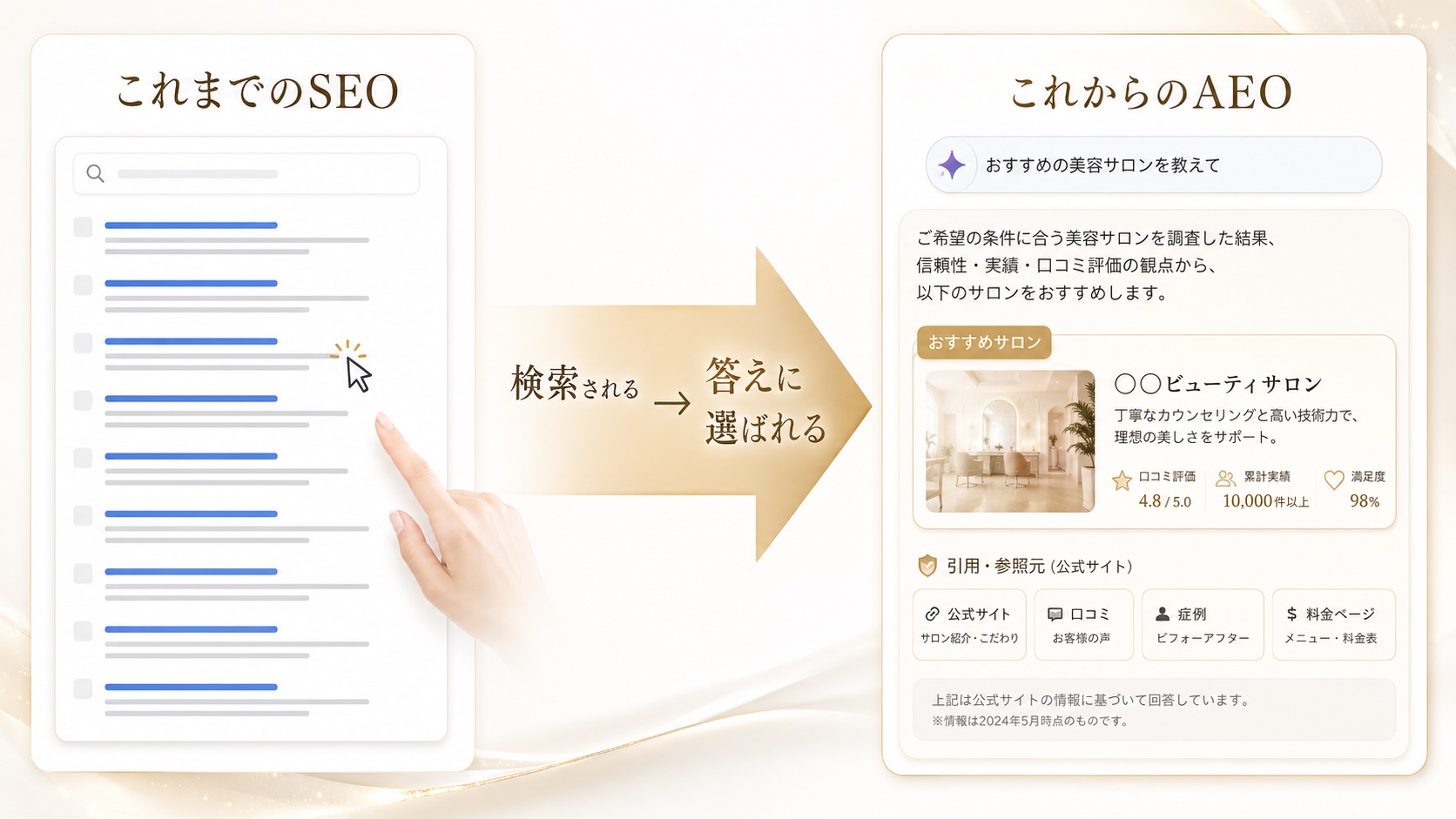 図解：これまでのSEOは検索結果に並んでクリックを待つだけ。これからのAEOは、AIの答えの中で“おすすめサロン”として選ばれ、公式サイト・口コミ・施術事例・料金ページが引用元になる