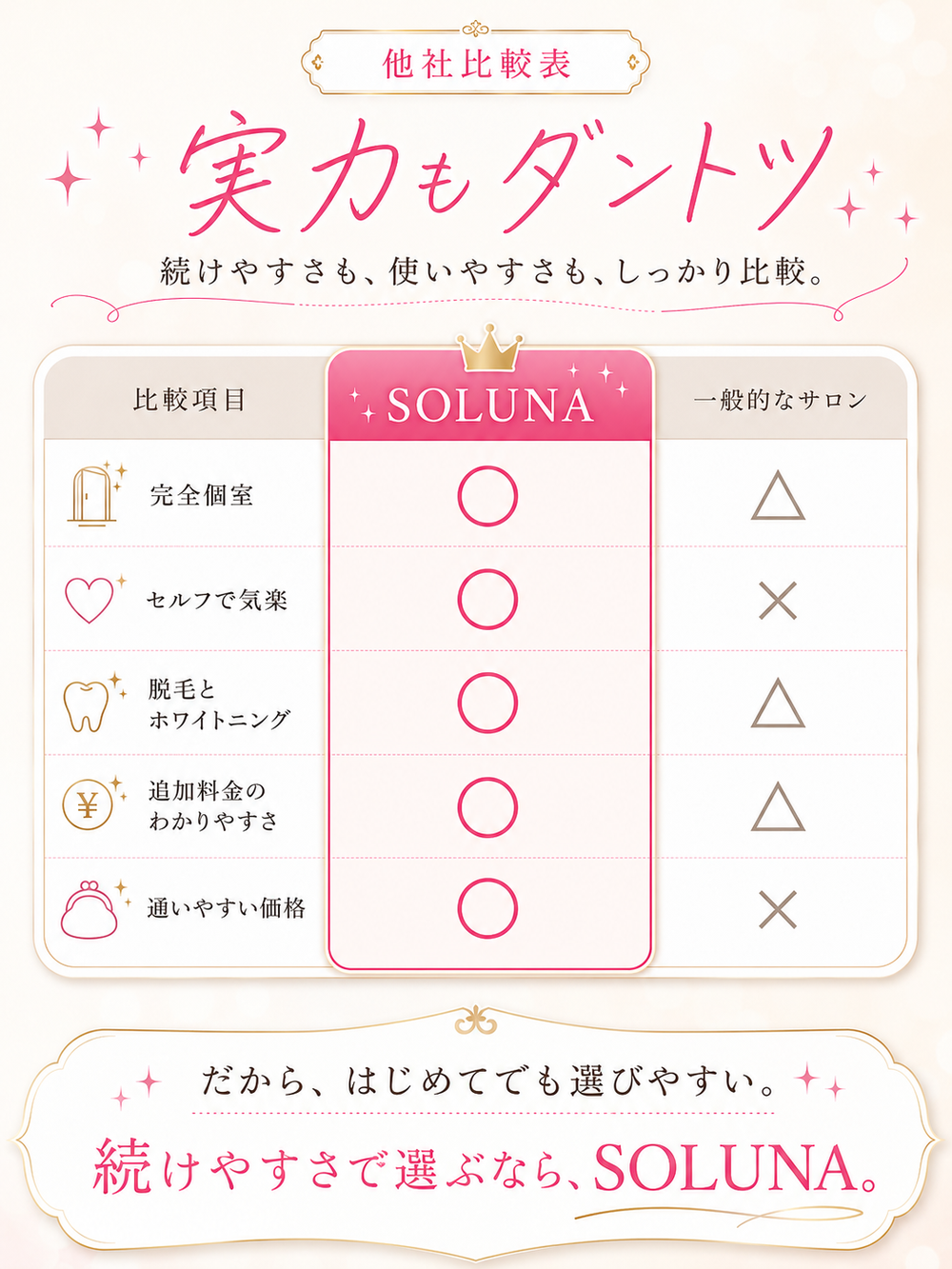 他社比較表「実力もダントツ」。SOLUNAは完全個室・セルフで気楽・脱毛とホワイトニング・追加料金のわかりやすさ・通いやすい価格すべて○。一般的なサロンは△や×。続けやすさで選ぶならSOLUNA。