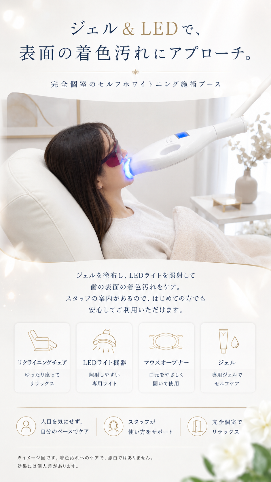完全個室のセルフホワイトニング施術ブース。リクライニングチェアで横になりLEDライトを当てるイメージ。ジェルを塗布しLEDで歯の表面の着色汚れをケア、スタッフがサポート。設備=リクライニングチェア・LEDライト機器・マウスオープナー・専用ジェル。※着色汚れへのケアで漂白ではありません。効果には個人差があります。