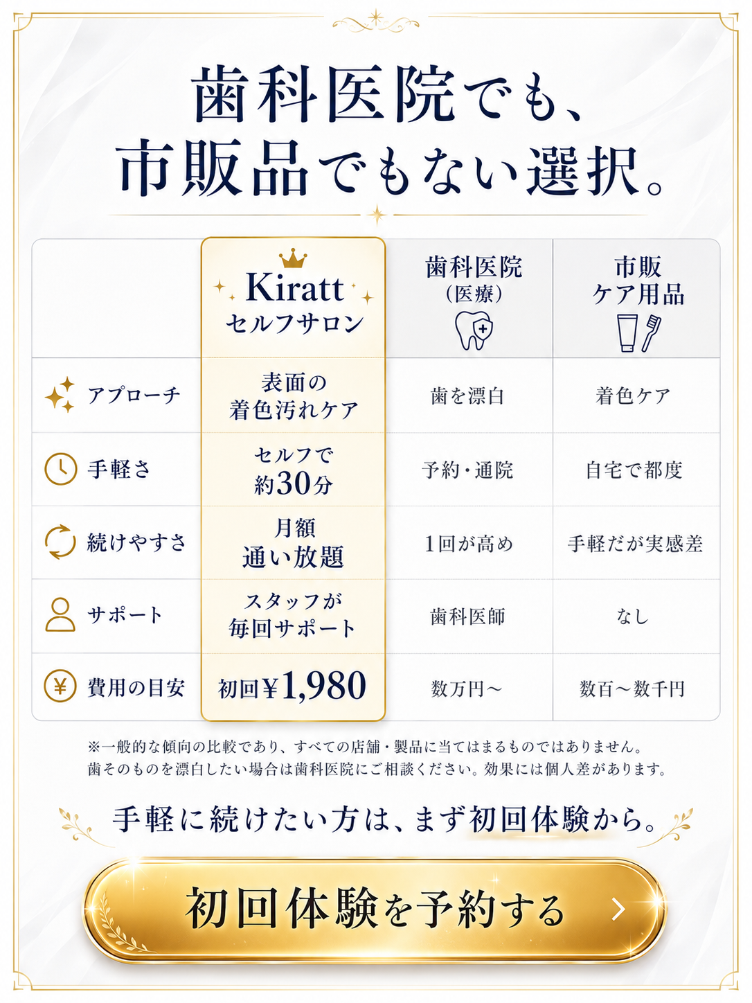 比較表。Kirattセルフサロンは表面の着色汚れケア・セルフ約30分・月額通い放題・スタッフが毎回サポート・初回¥1,980。歯科医院(医療)は歯を漂白・予約通院・1回が高め・歯科医師・数万円〜。市販ケア用品は着色ケア・自宅で都度・実感差・サポートなし・数百〜数千円。※効果には個人差があります。