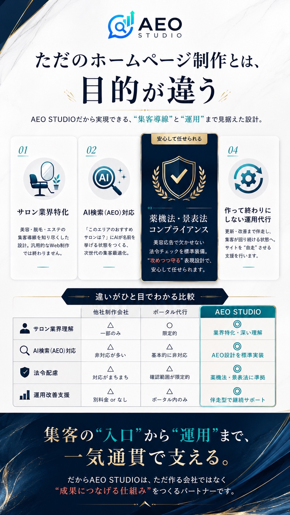 ただのホームページ制作とは目的が違う。AEO STUDIOの4つの特長。①サロン業界特化 ②AI検索（AEO）対応 ③薬機法・景表法コンプライアンス ④作って終わりにしない運用代行。他社制作会社・ポータル代行との比較表。