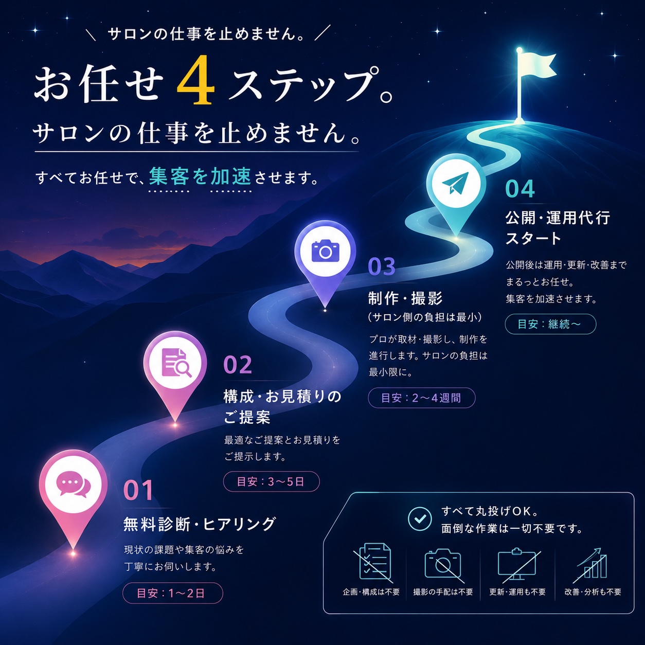 お任せ4ステップ。①無料診断・ヒアリング（目安1〜2日） ②構成・お見積りのご提案（3〜5日） ③制作・撮影（2〜4週間） ④公開・運用代行スタート。