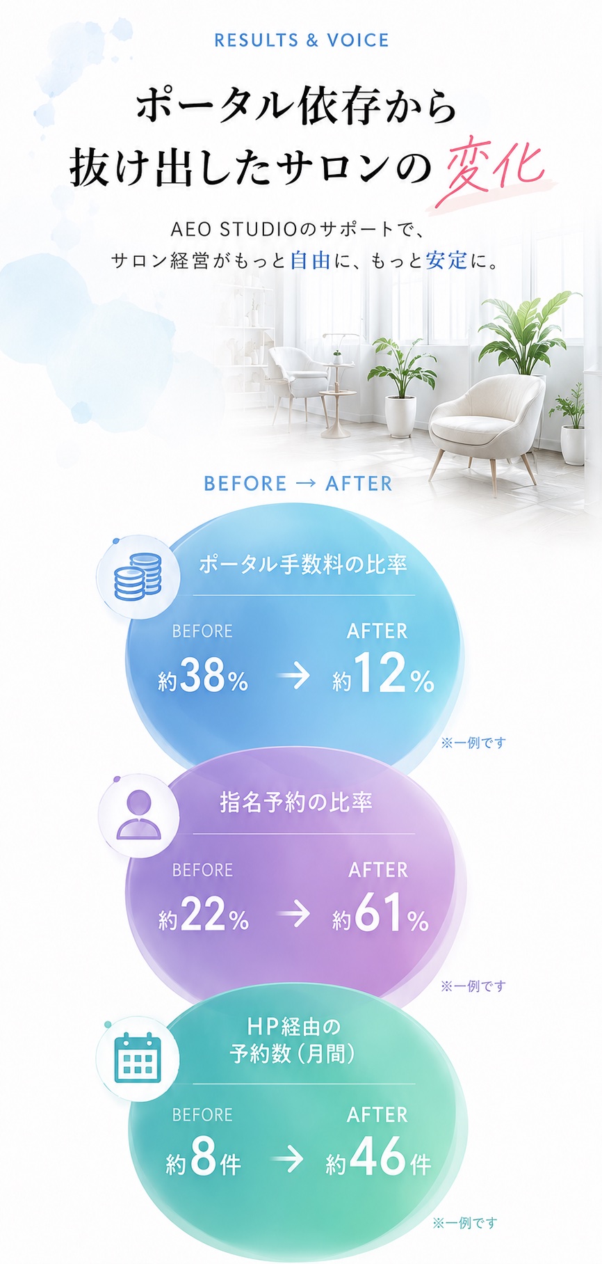 RESULTS & VOICE。ポータル依存から抜け出したサロンの変化。ポータル手数料の比率：約38%→約12%。指名予約の比率：約22%→約61%。HP経由の予約数（月間）：約8件→約46件のBefore→After。