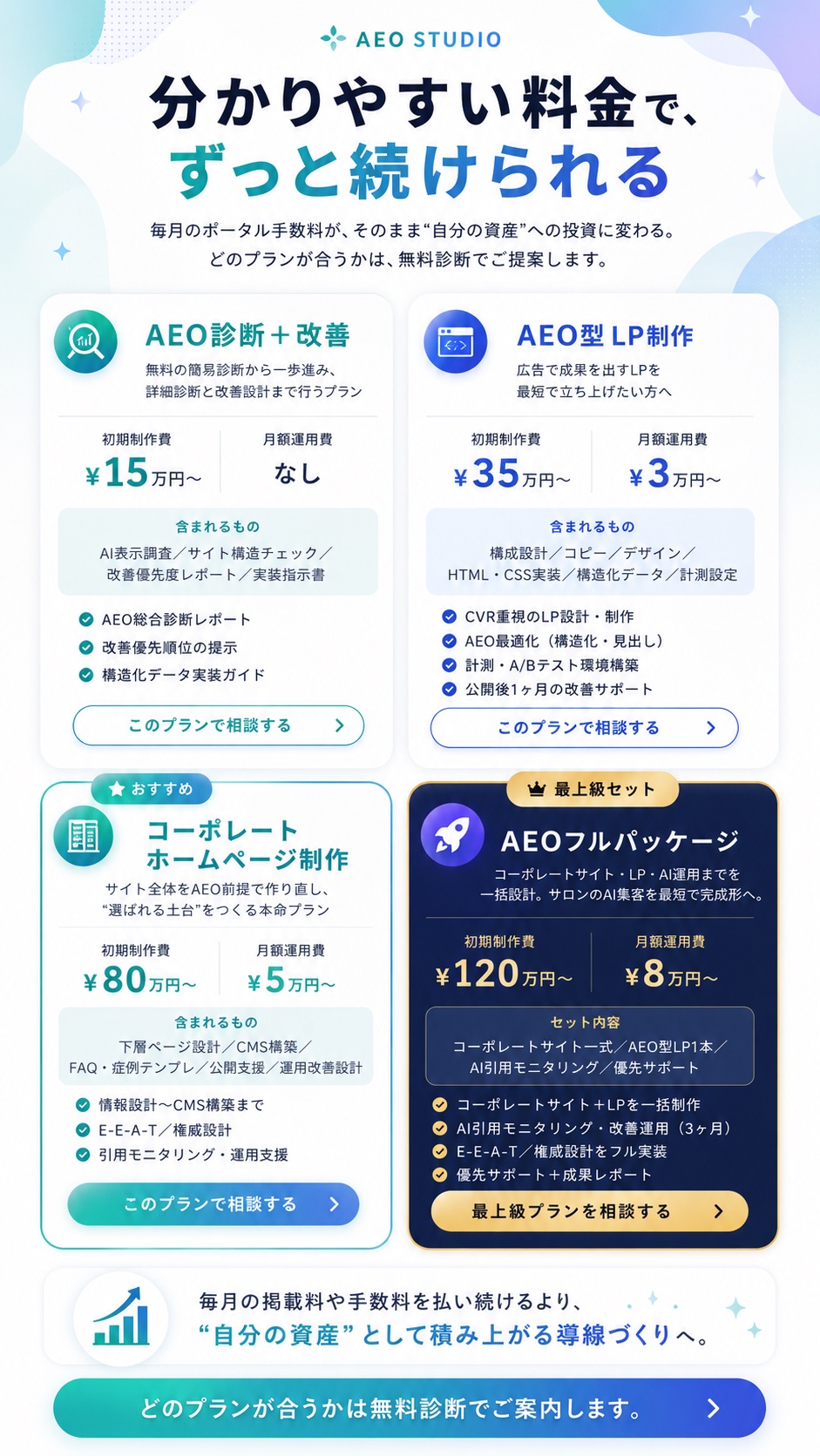 分かりやすい料金で、ずっと続けられる。4つのプラン。AEO診断・改善：月15万円〜（初期費用なし）。AEO型LP制作：35万円〜＋月3万円〜。コーポレートホームページ制作：80万円〜＋月5万円〜。AEOフルパッケージ：120万円〜＋月8万円〜。毎月の掲載料は無料。