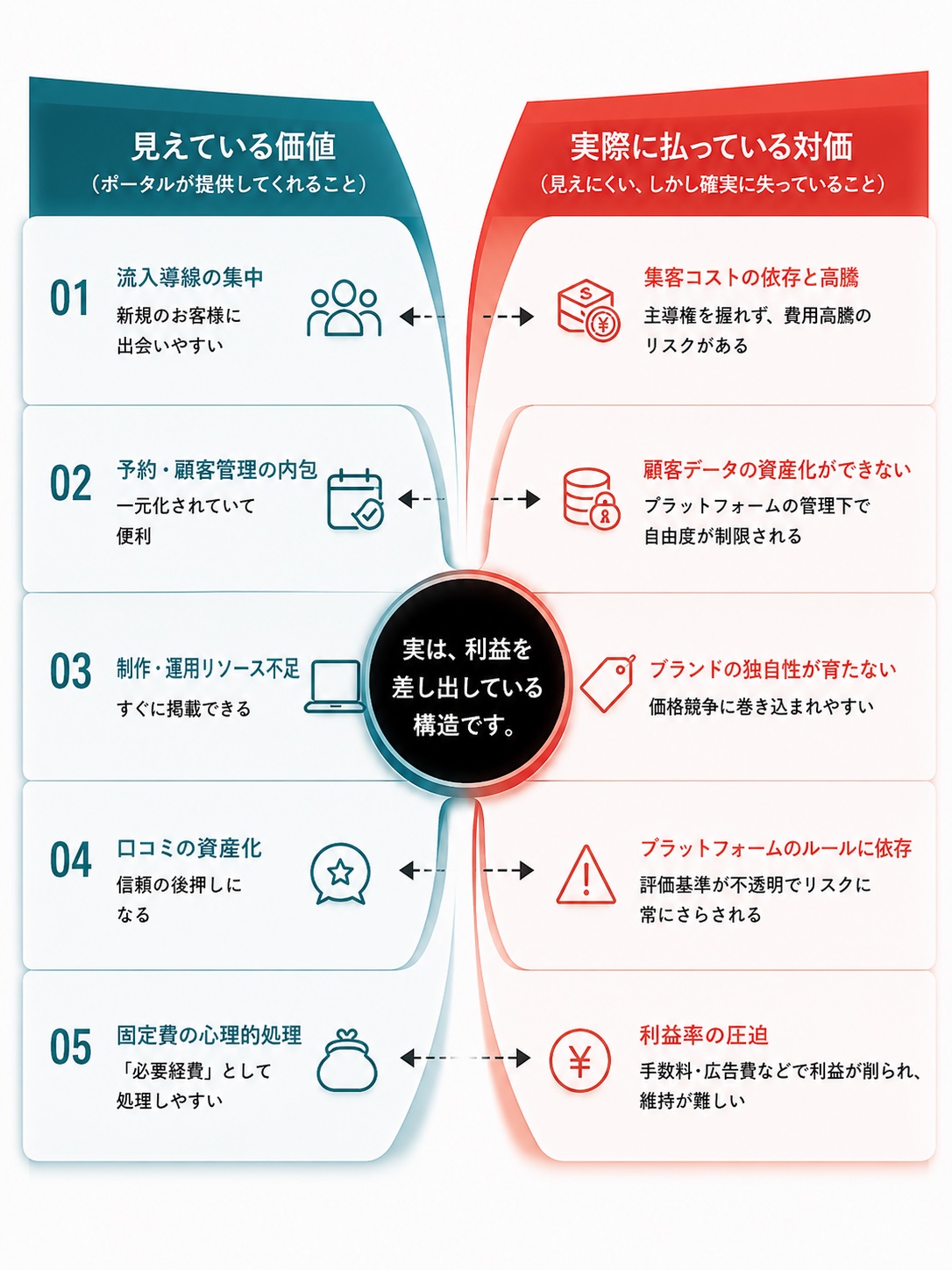 見えている価値と、実際に払っている対価の比較。集客・予約・制作・口コミ・心理の5項目で、ポータルが提供する価値と失っている対価を対比。『実は、利益を差し出している構造』。