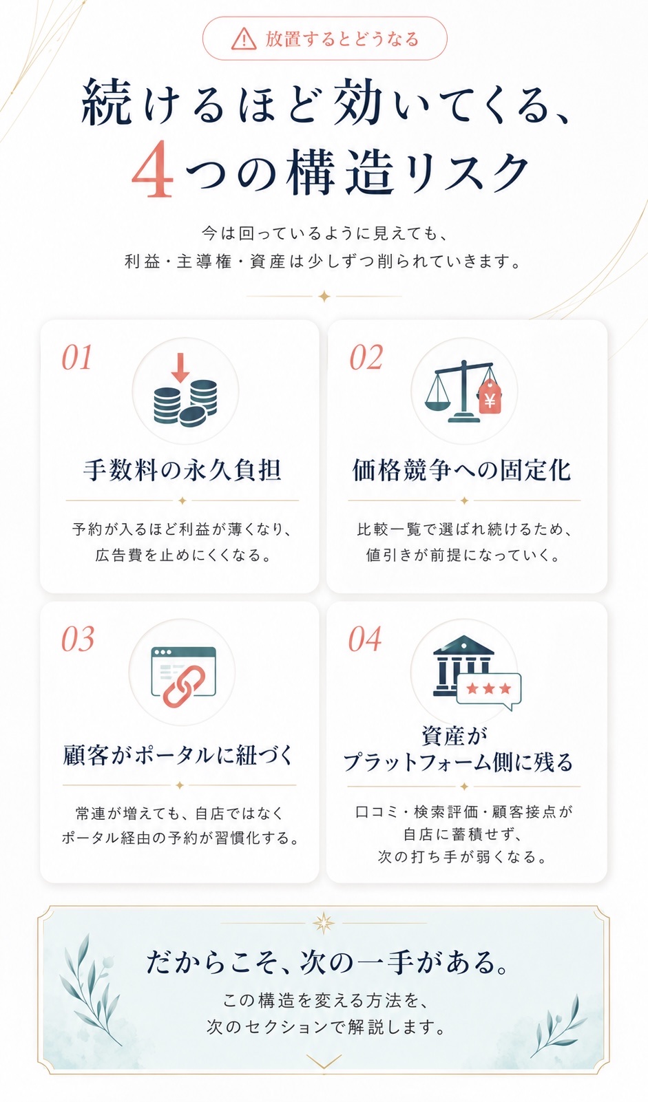 放置するとどうなる。続けるほど効いてくる4つの構造リスク。①手数料の永久負担 ②価格競争への固定化 ③顧客がポータルに紐づく ④資産がプラットフォーム側に残る。