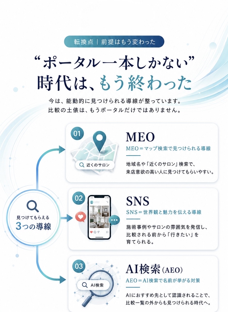 転換点。『ポータル一本しかない』時代は終わった。見つけてもらえる3つの導線。①MEO＝マップ検索で見つけられる導線 ②SNS＝世界観と魅力を伝える導線 ③AI検索（AEO）＝AI検索で名前が挙がる対策。